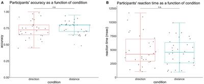 Electrophysiological correlates of distance and direction processing during cognitive map retrieval: A source analysis